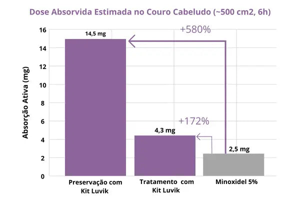 El Protocolo DHT-Safe™ corrige este desequilibrio